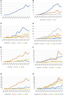 Review and Interpretation of Trends in DNA Barcoding
